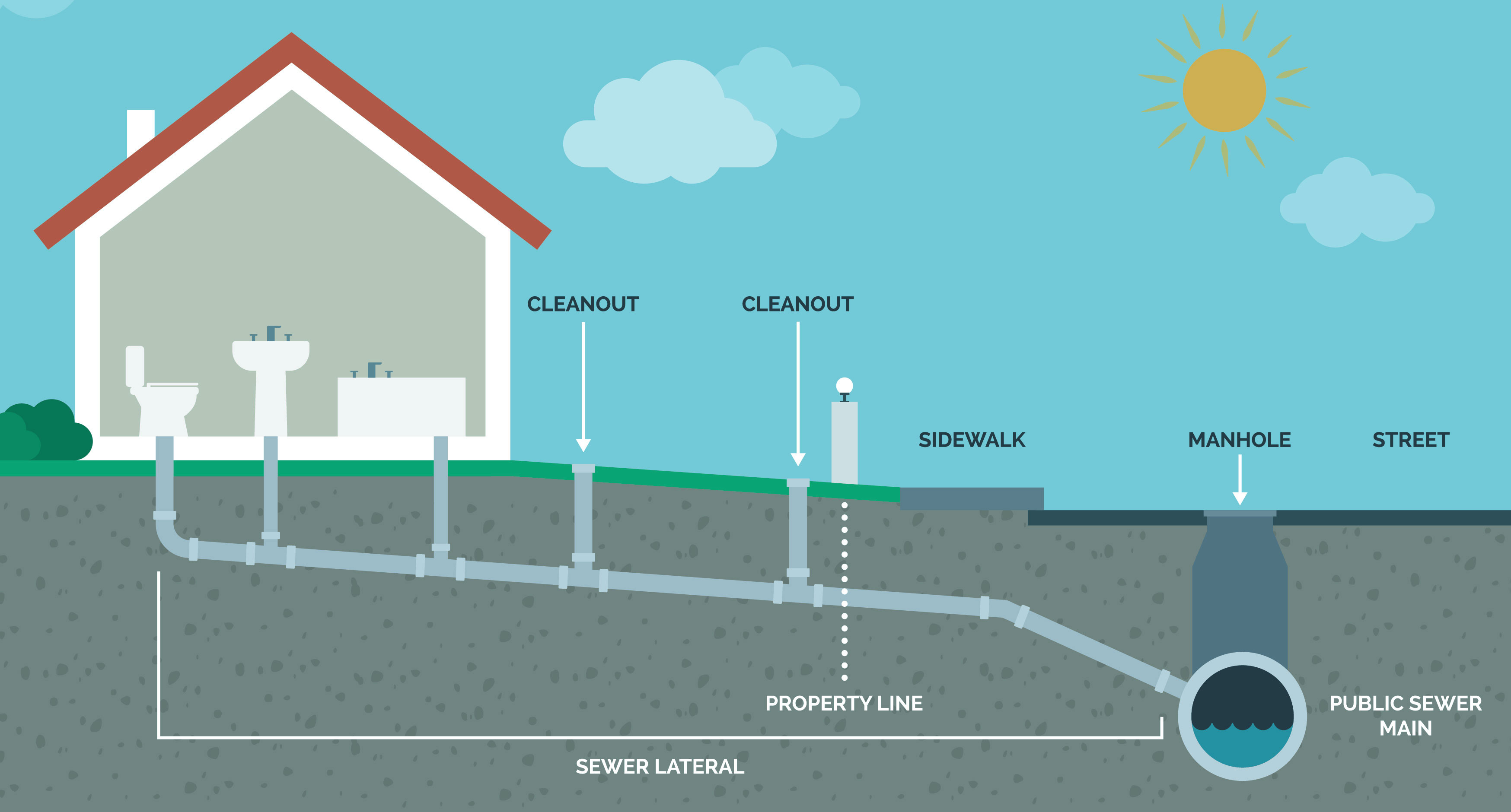 illustration of common sewer line repair issues including: cleanout locations, manhole and sewer lateral.
