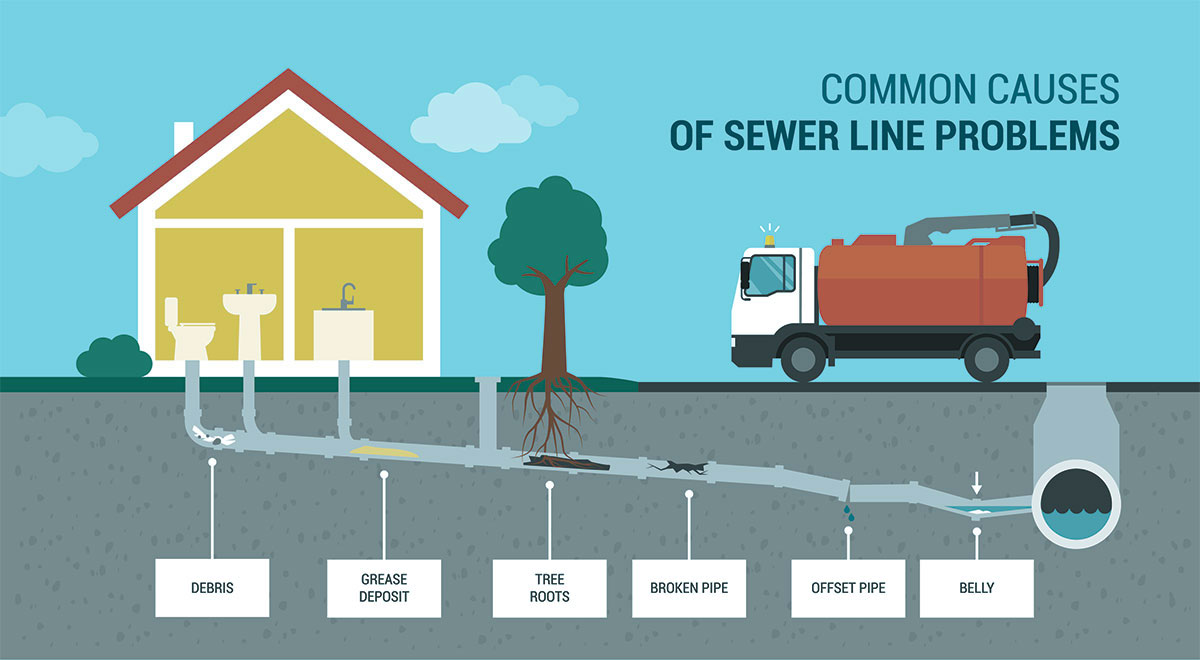 illustration of common issues needing Sewer Line Repair including: debris, grease deposits, tree roots, broken pipes, offset pipes and bellies.